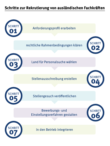 Prozess für Rekrutierung internationaler Fachkräfte