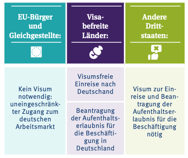 Zutritt zum deutschen Arbeitsmarkt für EU Bürger, Visa befreite Länder, Drittstaaten