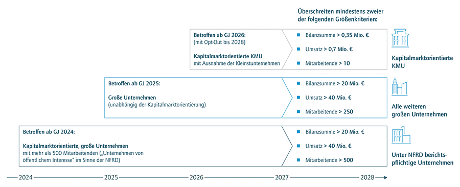 Nachhaltigkeit-ESG für Unternehmen - (copyright-Horvath-2023)