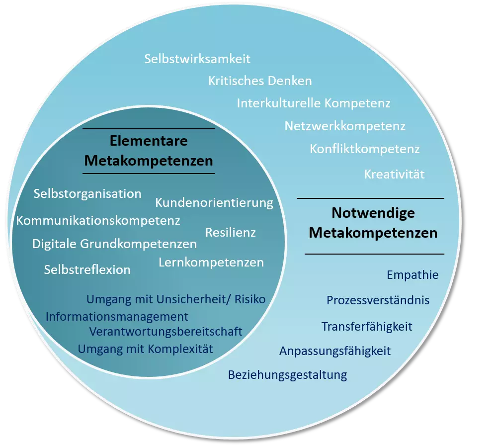 Abb. 1 Modell der Metakompetenzen für die neue Arbeitswelt, sortiert nach Wichtigkeit der Homogenität aus „Kompetenzen für die neue Arbeitswelt - welche Metakompetenzen Mitarbeiter zukunftsfit machen,“ von N. Graf, D. Gramß, U. Althauser und W. Runge, 2020, Initiative „Wege zur Selbst-GmbH“ e.V., S.11 von Initiative „Wege zur Selbst-GmbH“ e.V.