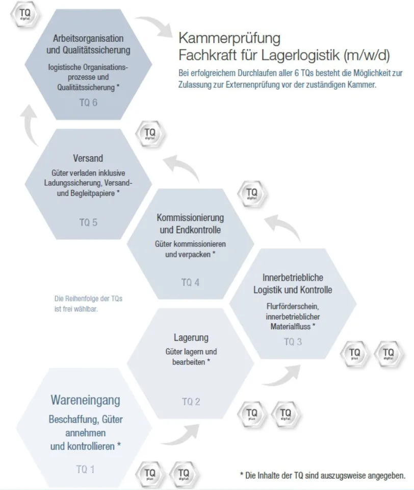Elemente der Teilqualifizierung einer Fachkraft für Lagerlogistik (m/w/d)