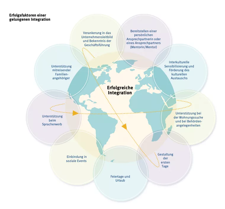 Erfolgsfaktoren einer erfolgreichen Integration von internationalen Fachkräften im Unternehmen